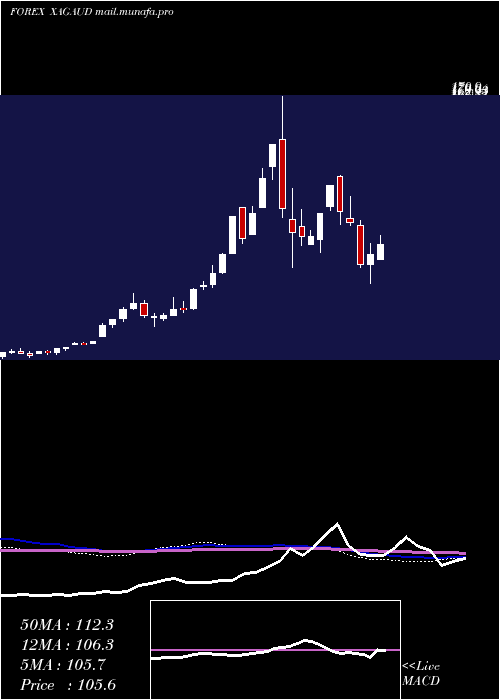  weekly chart SilverAustralian