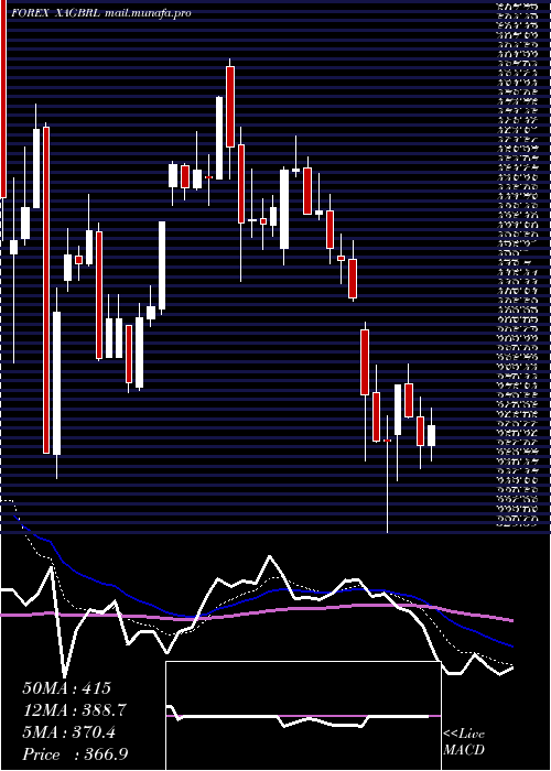  Daily chart SilverBrazilian