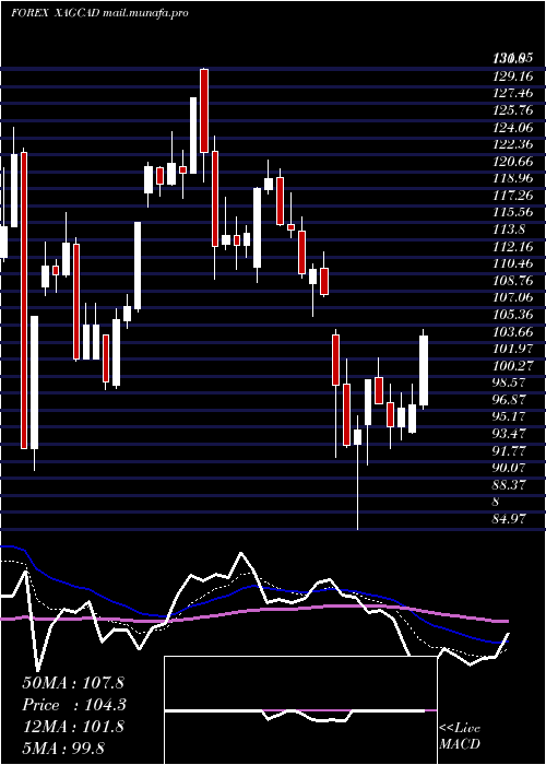  Daily chart SilverCanadian