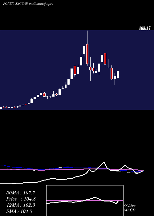  weekly chart SilverCanadian