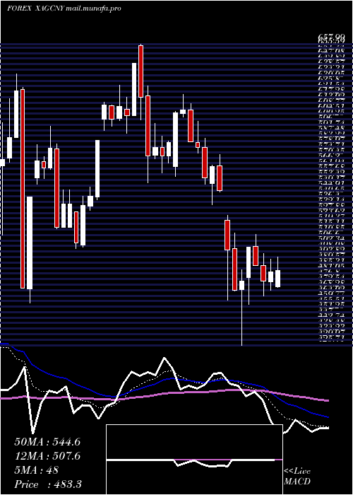  Daily chart SilverYuan