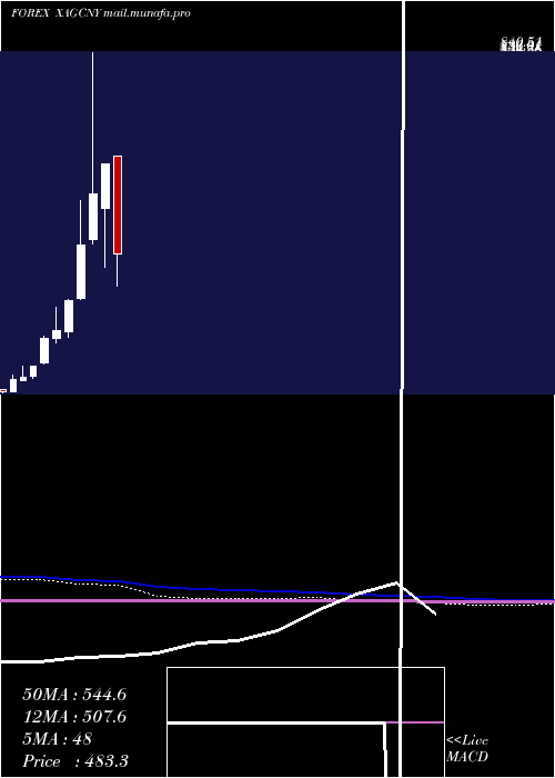 monthly chart SilverYuan