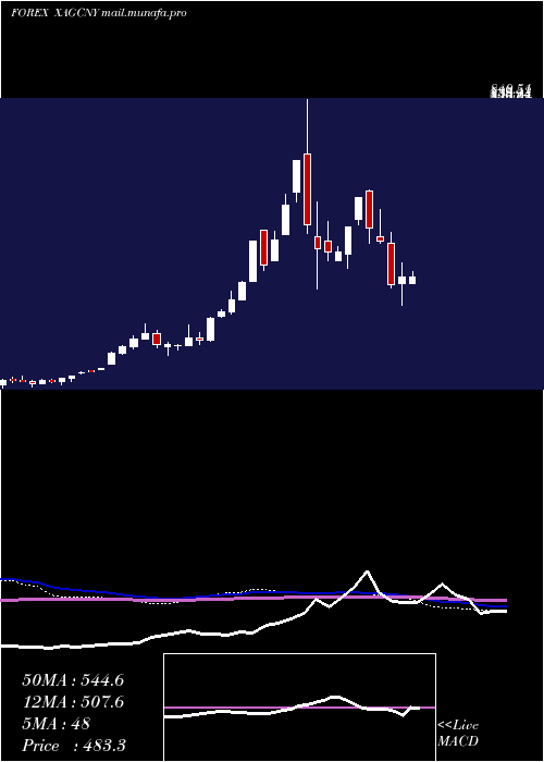  weekly chart SilverYuan