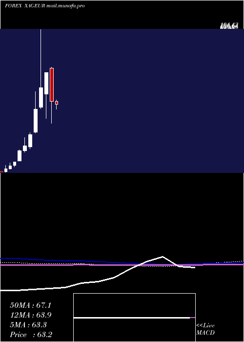 monthly chart SilverEuro