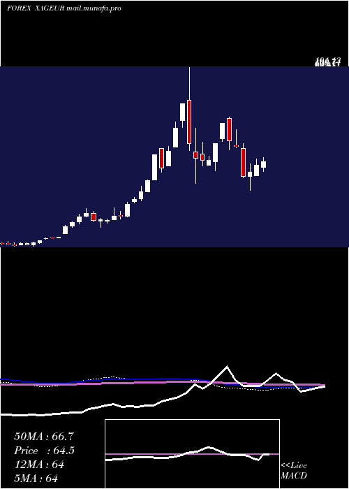  weekly chart SilverEuro