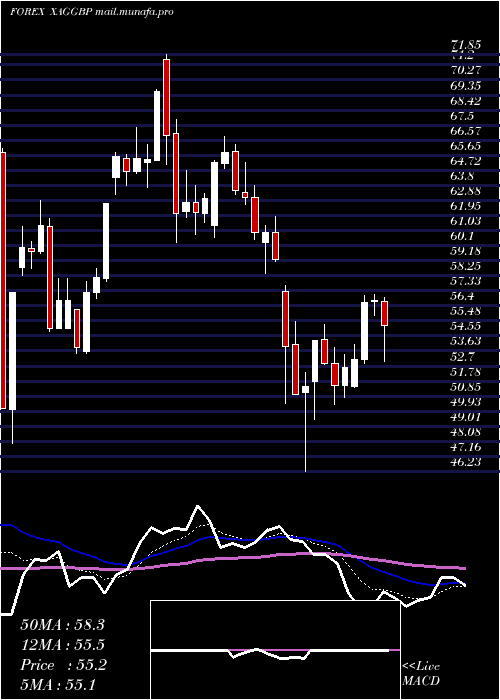  Daily chart SilverPound
