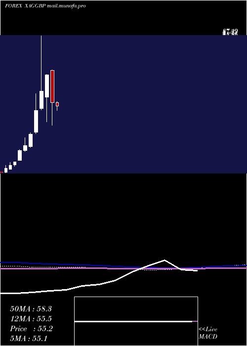  monthly chart SilverPound