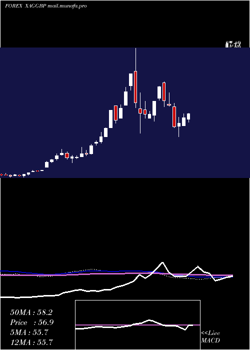  weekly chart SilverPound