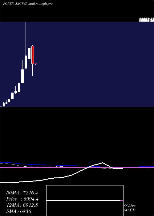  monthly chart SilverIndian
