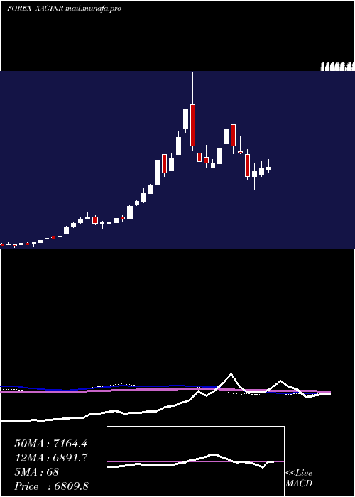  weekly chart SilverIndian