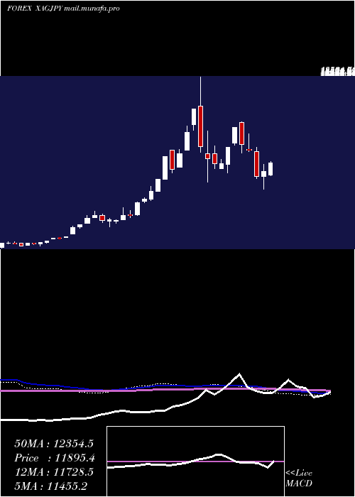  weekly chart SilverJapanese