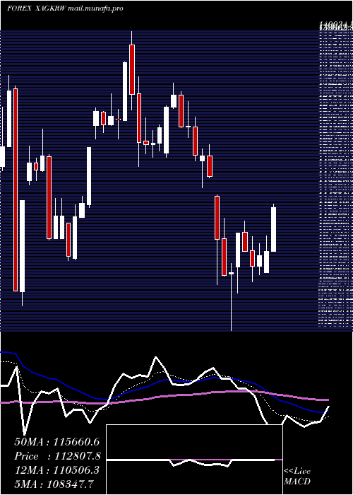  Daily chart SilverKorean