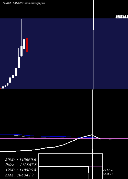  monthly chart SilverKorean