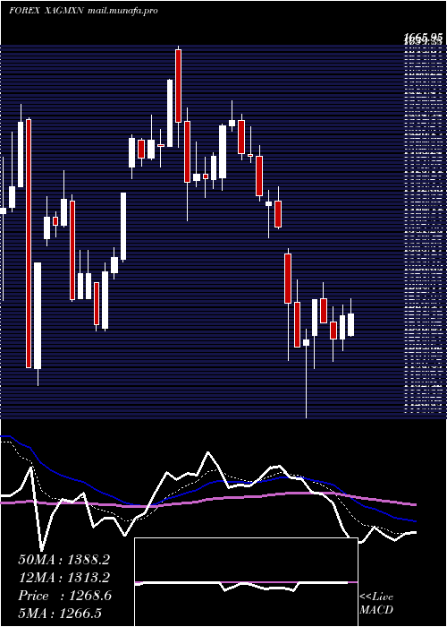  Daily chart SilverMexican