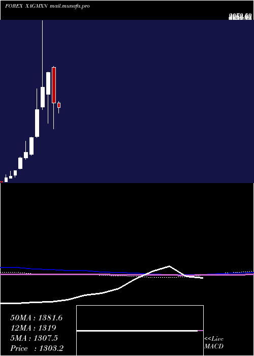  monthly chart SilverMexican