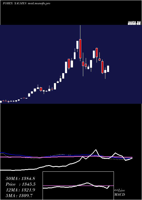  weekly chart SilverMexican