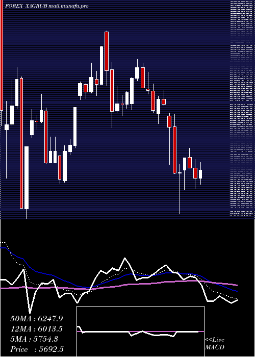  Daily chart SilverRussian