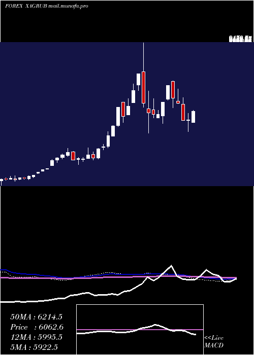 weekly chart SilverRussian