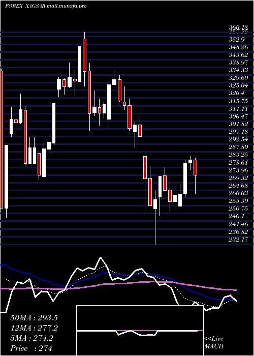  Daily chart SilverSaudi