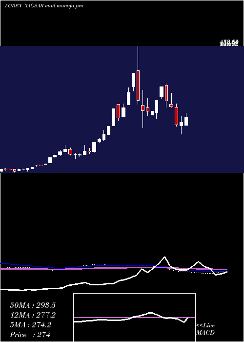  weekly chart SilverSaudi