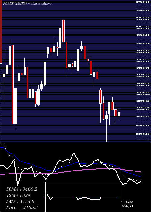  Daily chart SilverTurkish