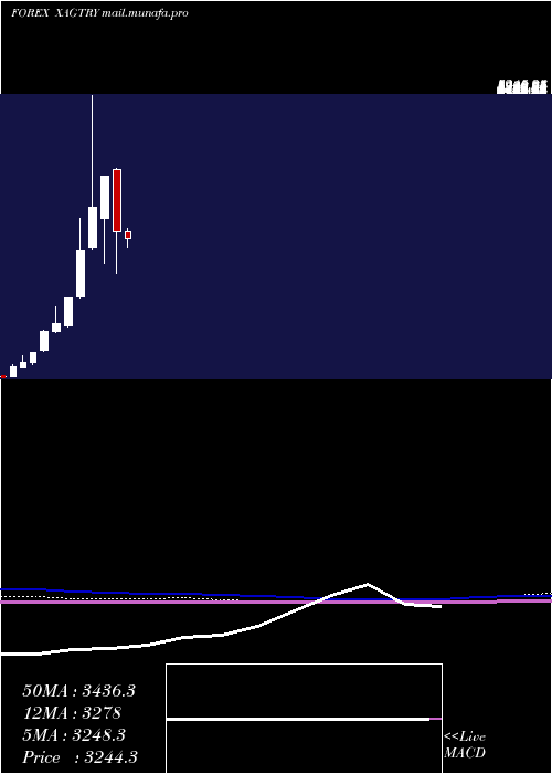  monthly chart SilverTurkish