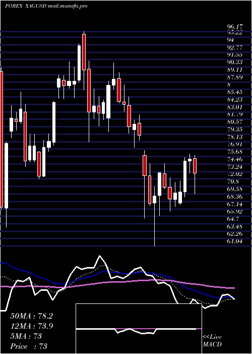  Daily chart SilverUs