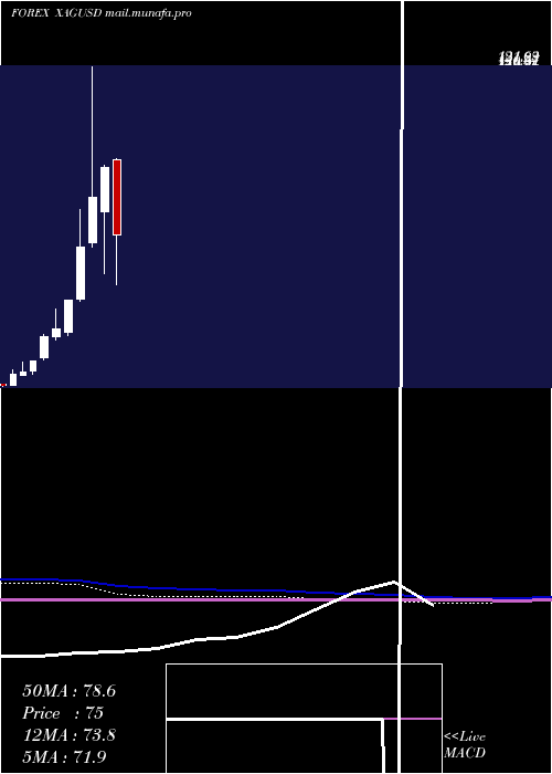  monthly chart SilverUs