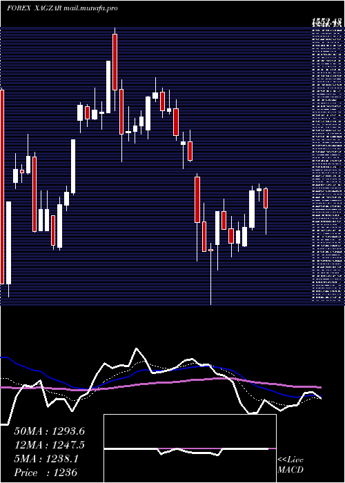  Daily chart SilverSouth
