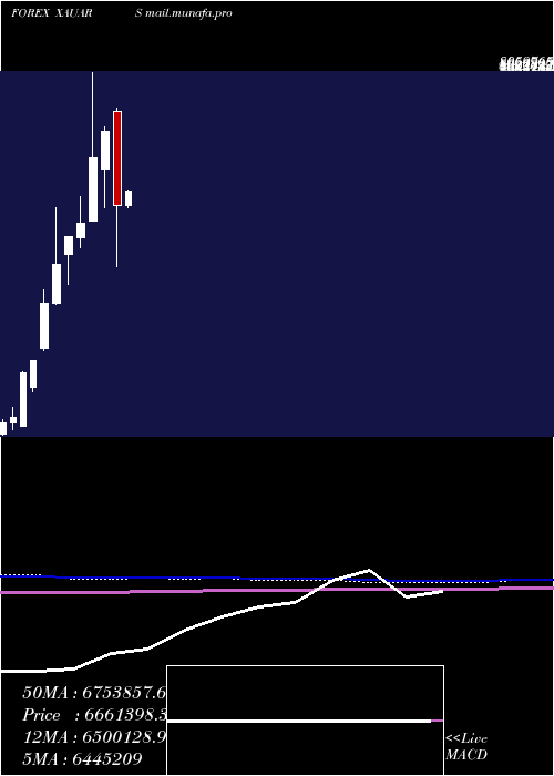  monthly chart GoldArgentine