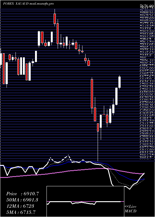  Daily chart GoldAustralian