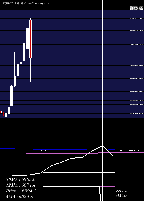  monthly chart GoldAustralian