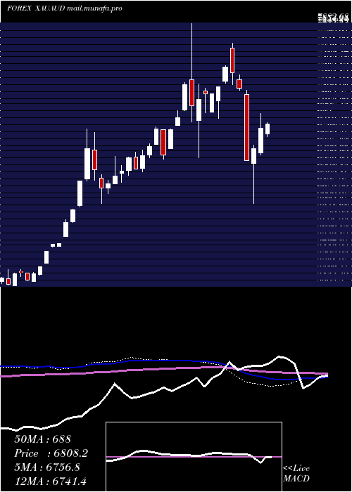  weekly chart GoldAustralian