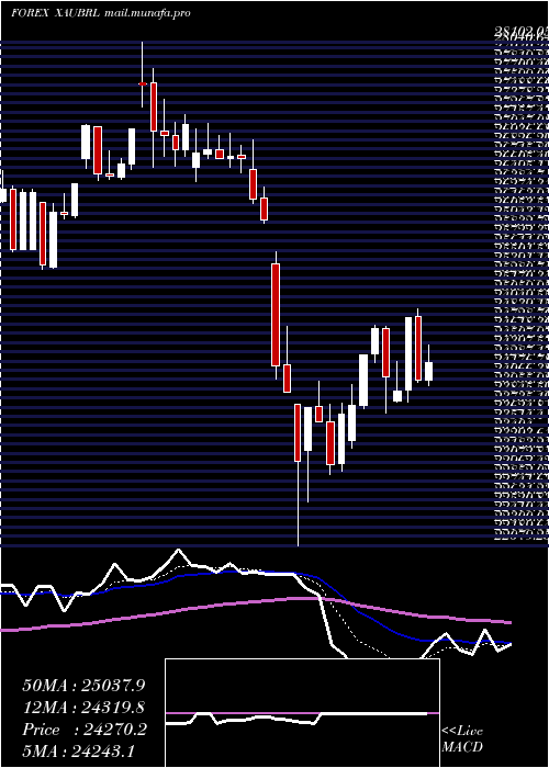  Daily chart GoldBrazilian