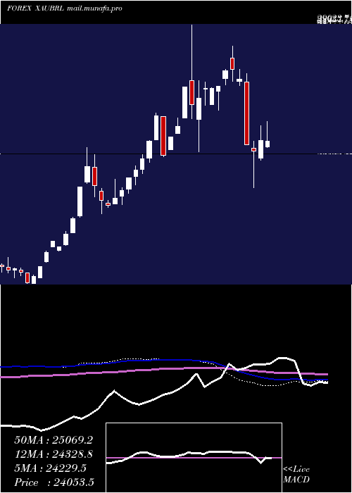  weekly chart GoldBrazilian
