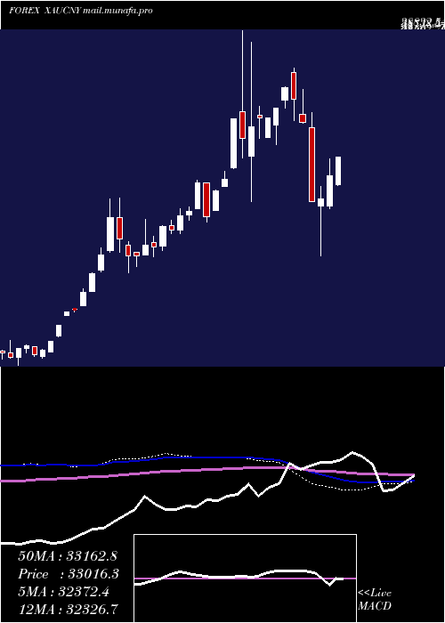  weekly chart GoldYuan