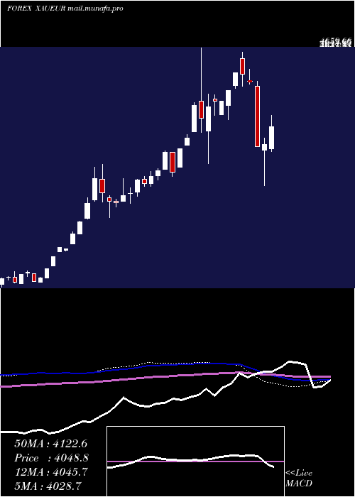  weekly chart GoldEuro