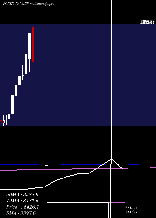  monthly chart GoldPound