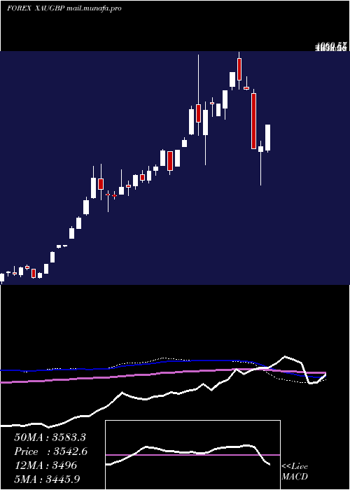  weekly chart GoldPound