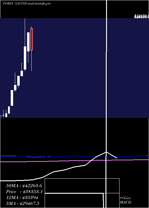  monthly chart GoldIndian