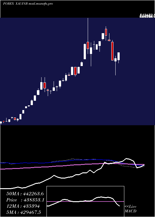  weekly chart GoldIndian