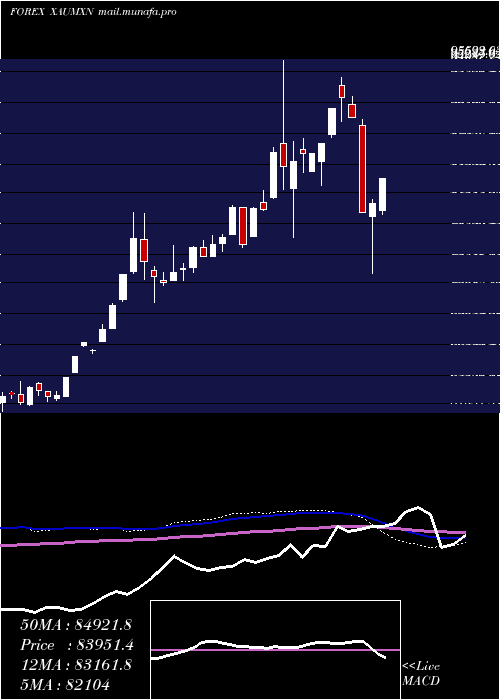 weekly chart GoldMexican