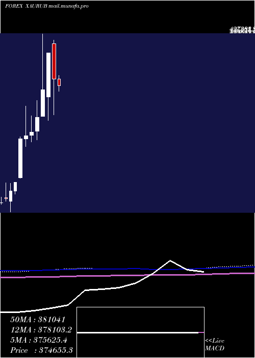  monthly chart GoldRussian
