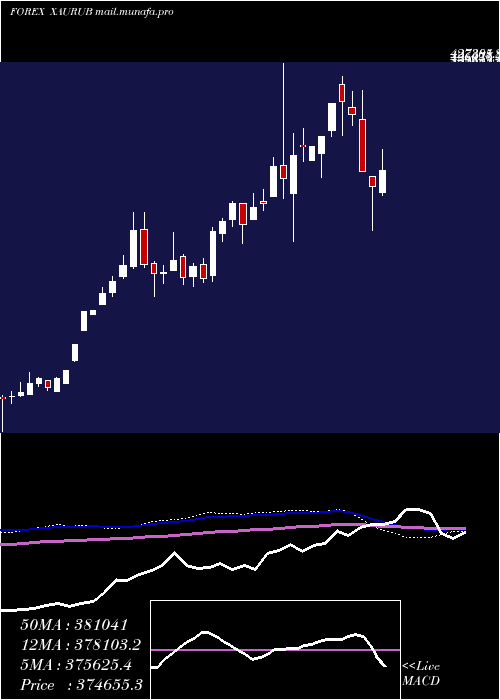  weekly chart GoldRussian