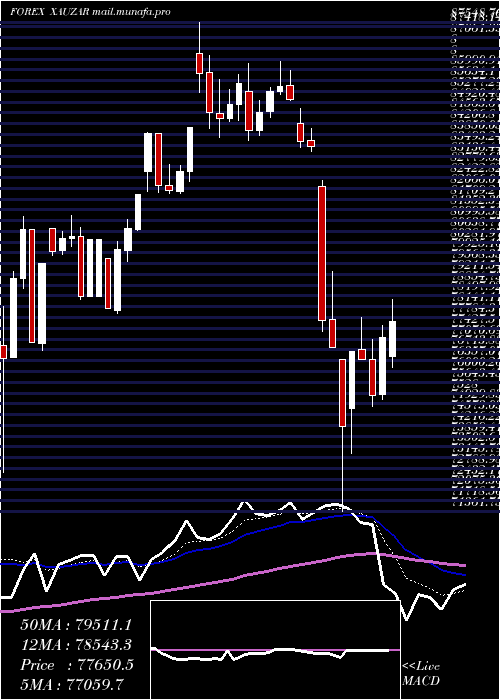  Daily chart GoldSouth