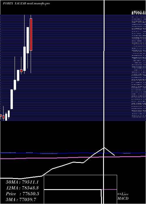  monthly chart GoldSouth