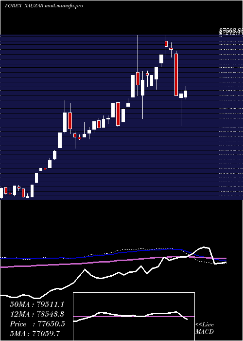  weekly chart GoldSouth