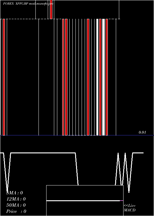  Daily chart CfpFranc
