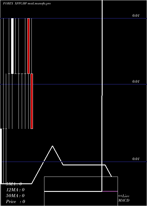  monthly chart CfpFranc