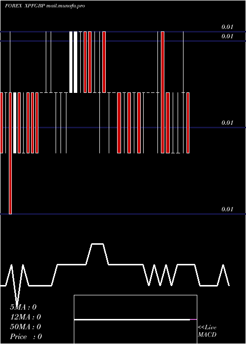  weekly chart CfpFranc